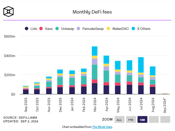 Phí giao thức DeFi giảm 24% vào tháng 8