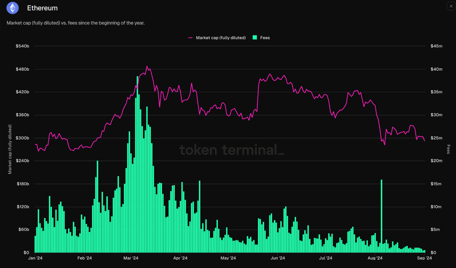 Doanh thu mạng lưới Ethereum Layer-1 sụt giảm