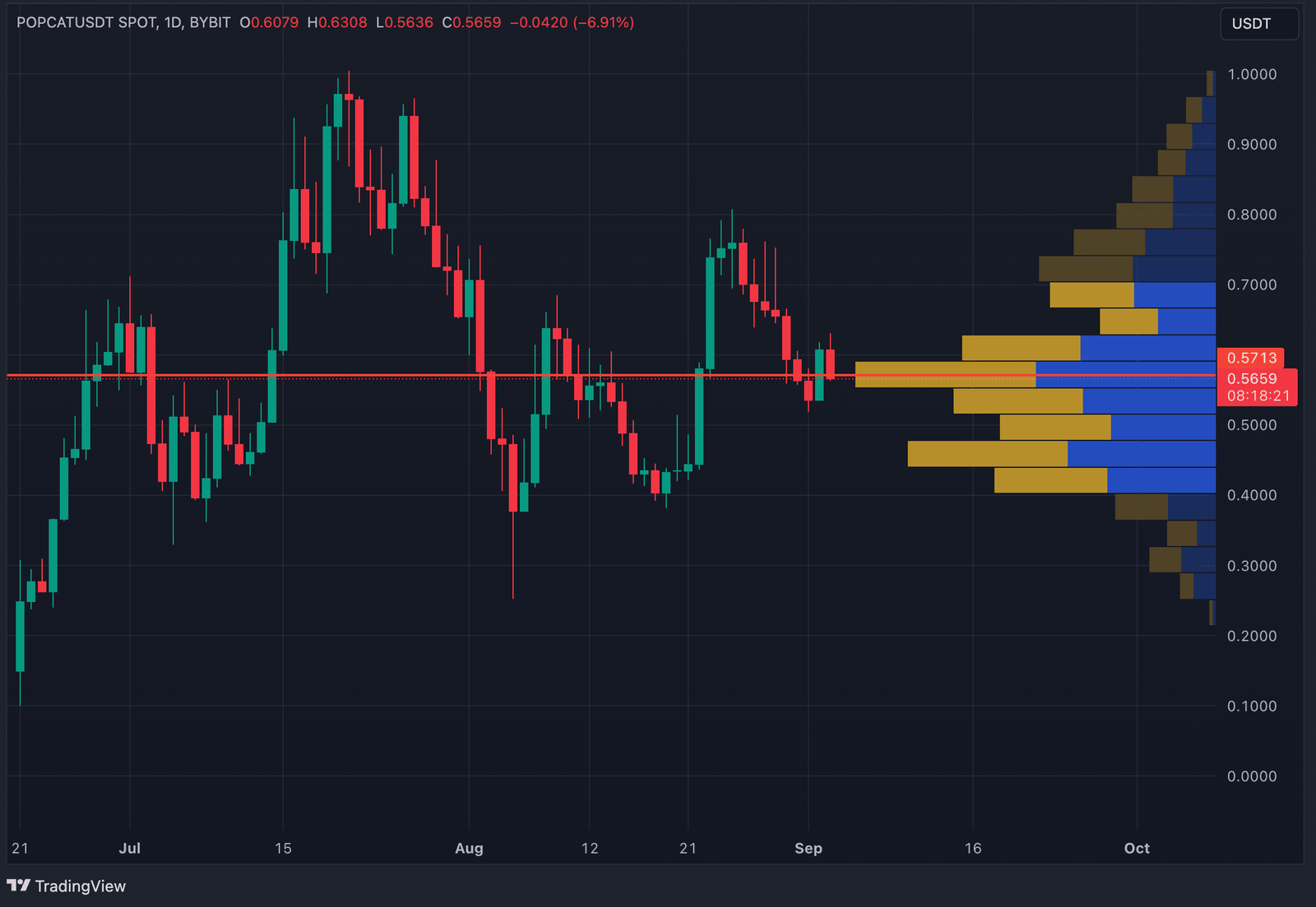 Chart of the day: POPCAT traders beware — the worst is yet to come - 6