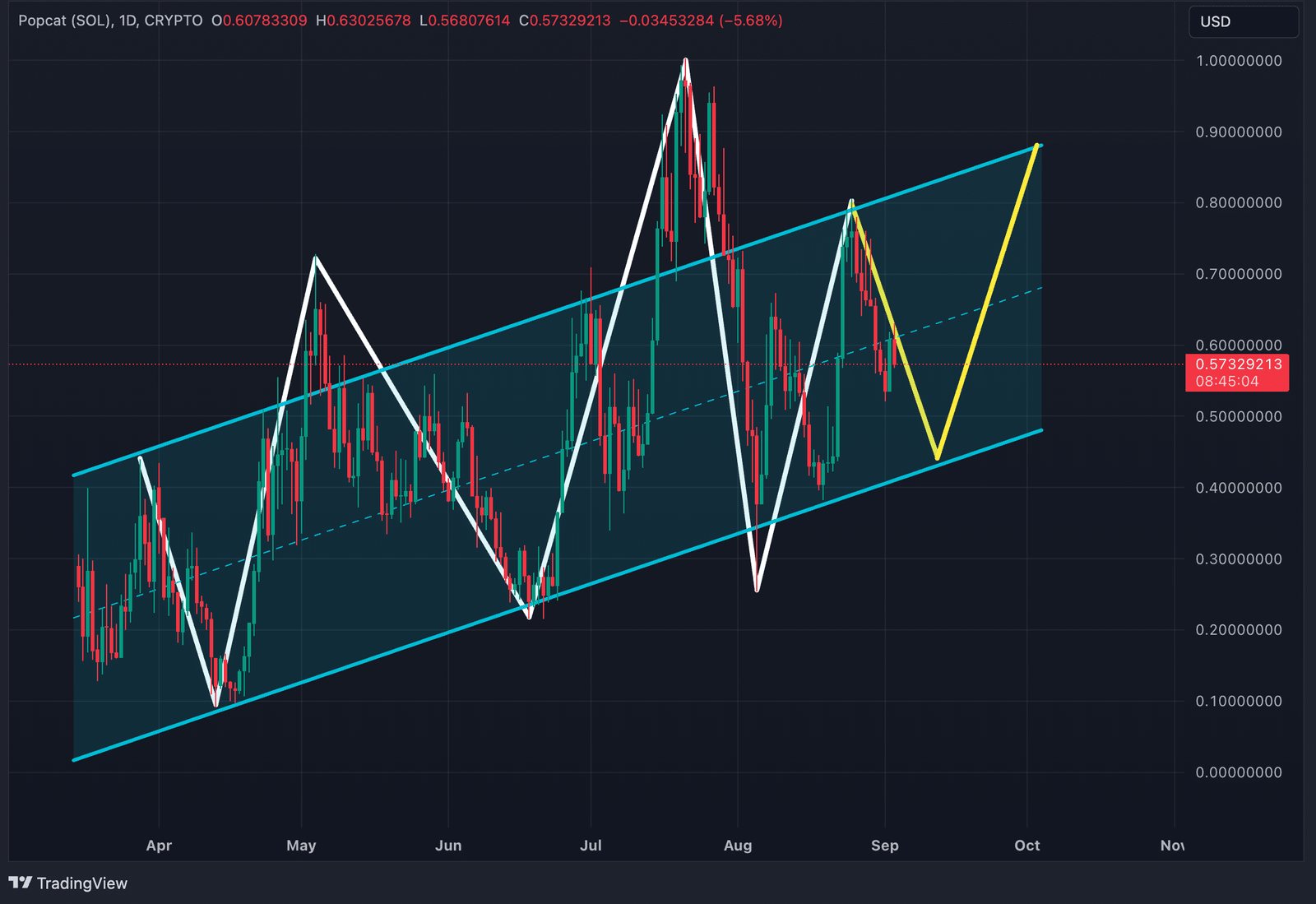 Chart of the day: POPCAT traders beware — the worst is yet to come - 1