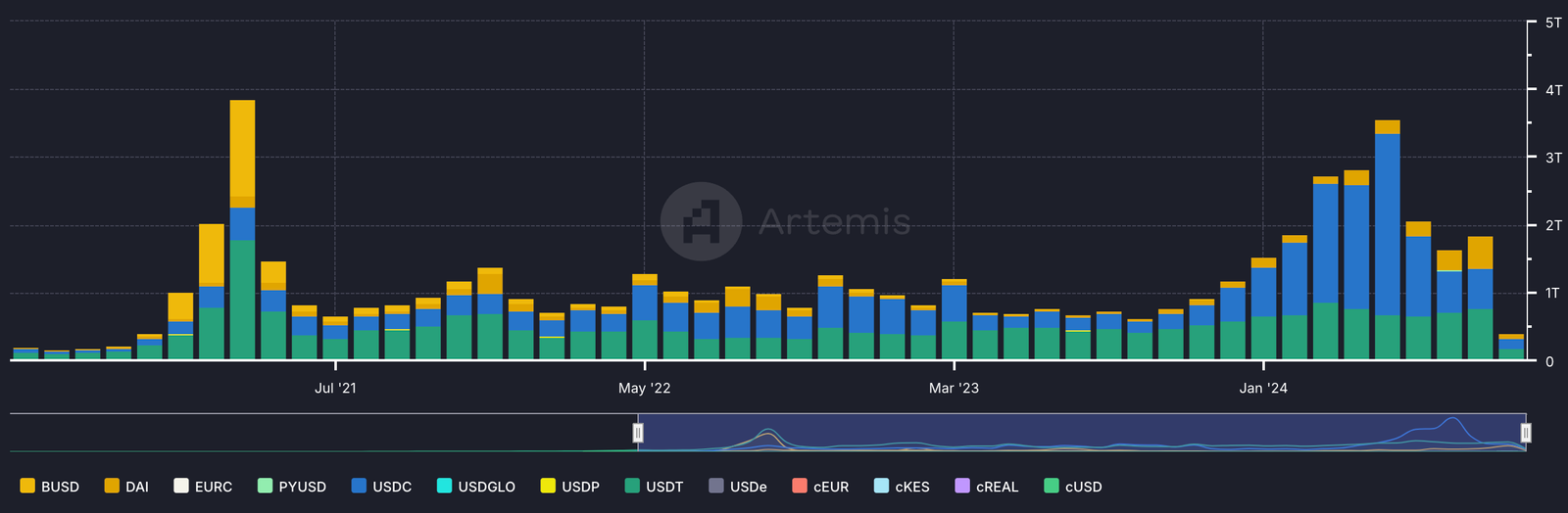 What is the U.S. dollar's role in stablecoin ecosystems? - 4