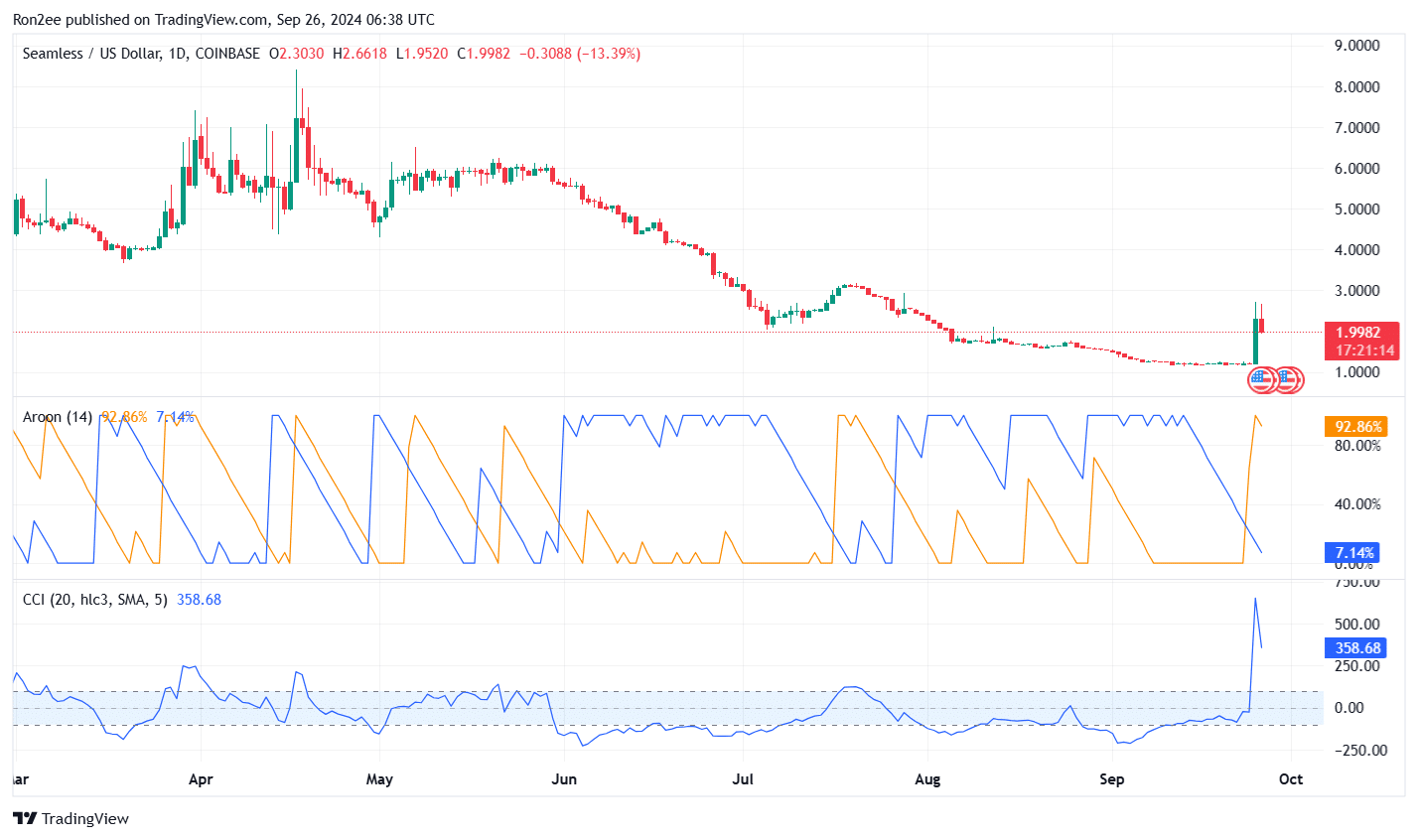 SEAM spikes 64% as Base plans to scale up gas limits - 2