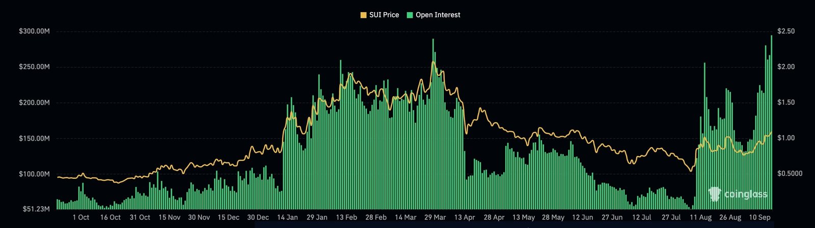 Sui open interest