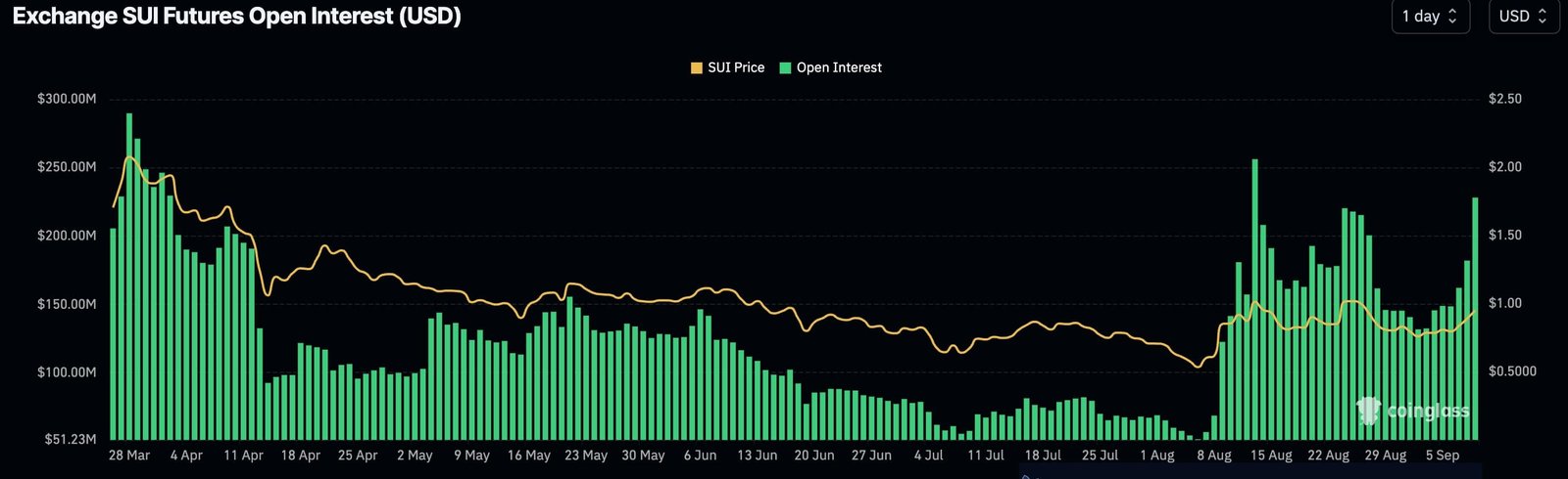 Sui token forms a bullish pattern, nears a pivotal price - 1