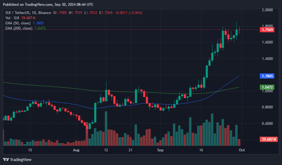 SUI gains 115% in September backed by ecosystem growth - 1