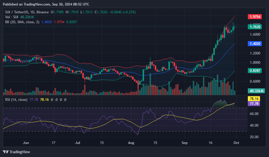 SUI gains 115% in September backed by ecosystem growth - 2