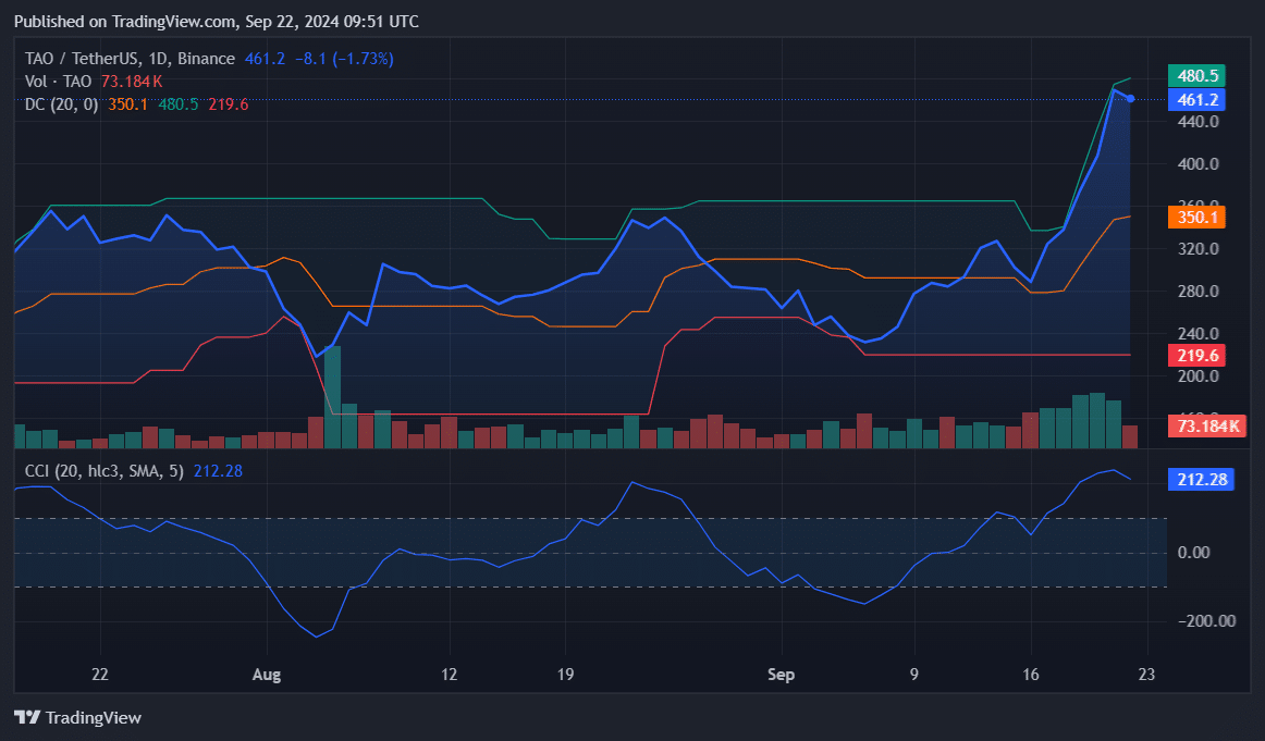 SOL, LINK, TAO: Top cryptocurrencies to watch this week - 3