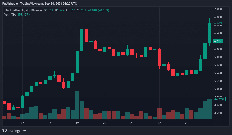 Celestia's TIA jumps 14% following new funding round - 1