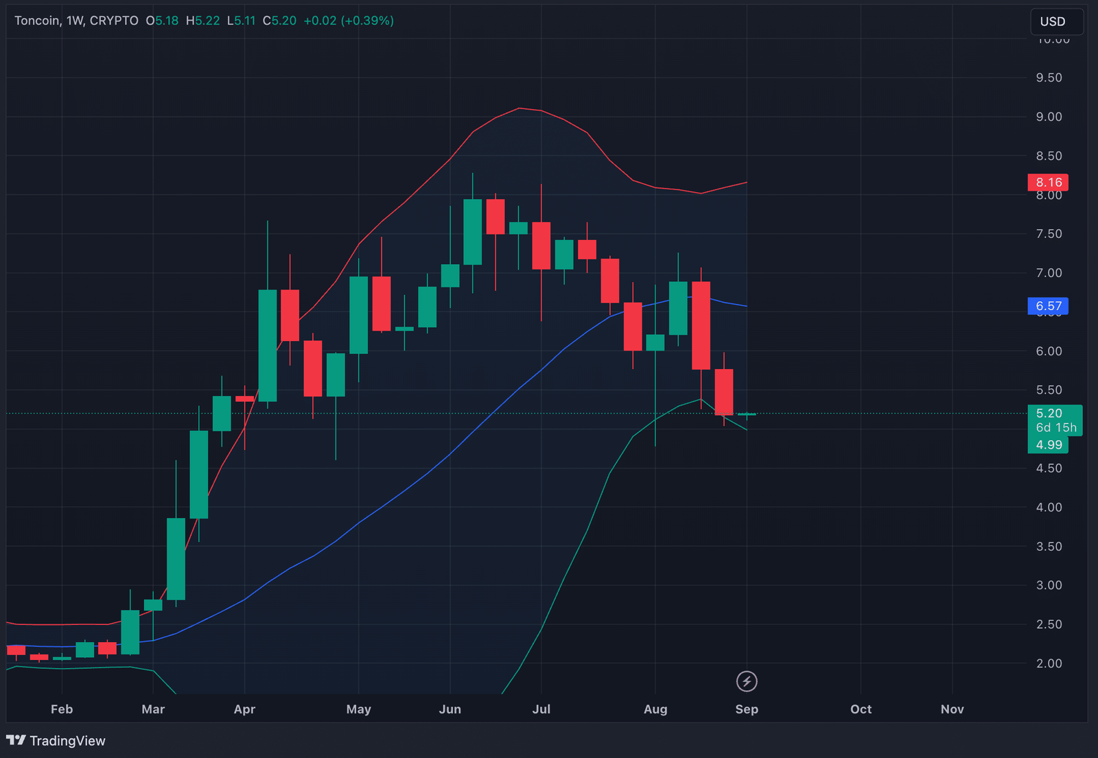 Toncoin price steadies with Durov's release, but analysis points to possible downturns - 2