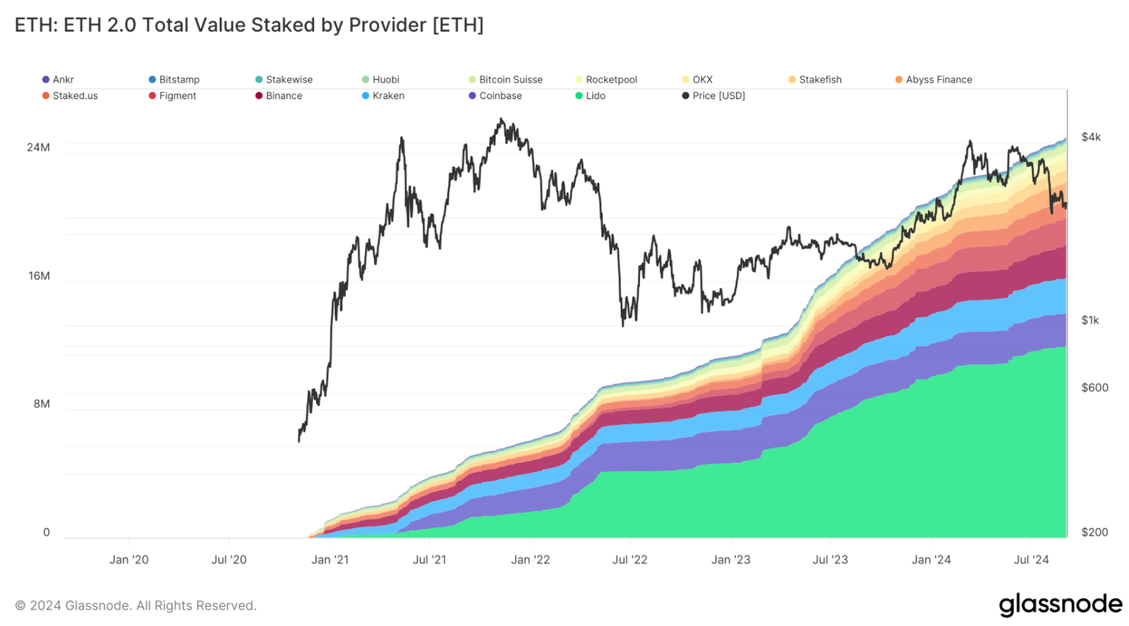 Hợp đồng ký quỹ Ethereum 2.0 vượt quá 50 triệu ETH