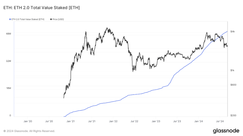 Hợp đồng ký quỹ Ethereum 2.0 vượt quá 50 triệu ETH