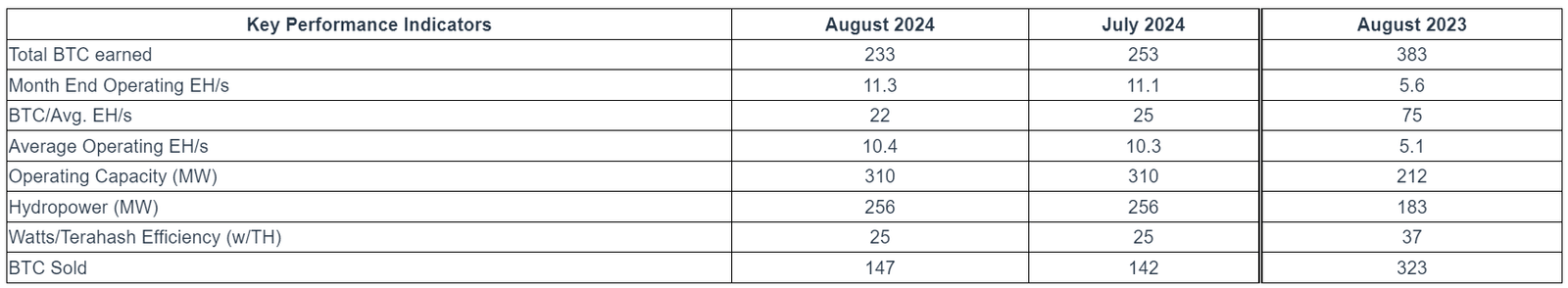 Bitfarms sells 60% of August Bitcoin production amid rising network difficulty - 1