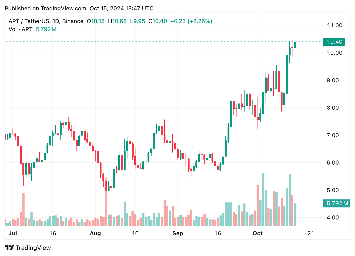 APT coin price prediction: Is Aptos ready to 'kill' Ethereum and Solana? - 1