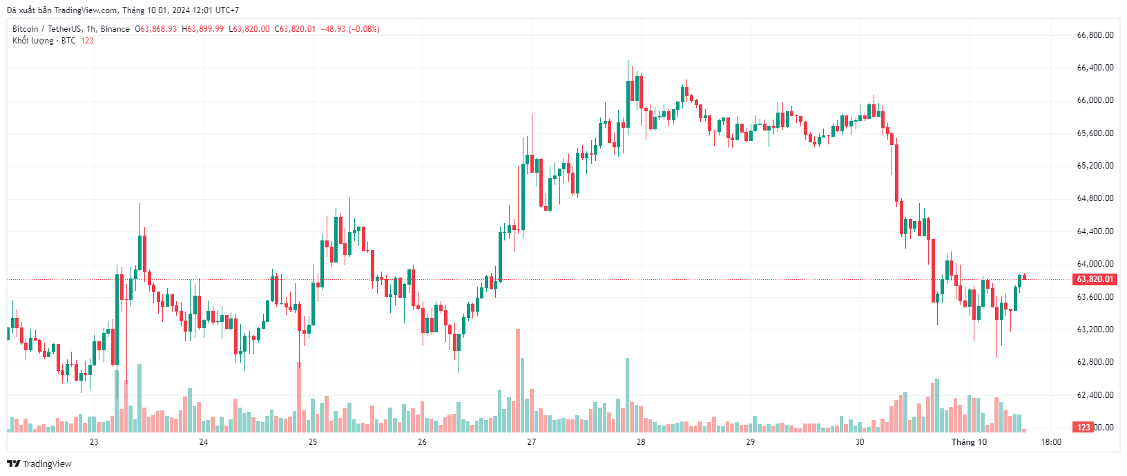 Cơ hội để Bitcoin đạt 100.000 đô la vào cuối Q4 ‘có vẻ rất hẹp’