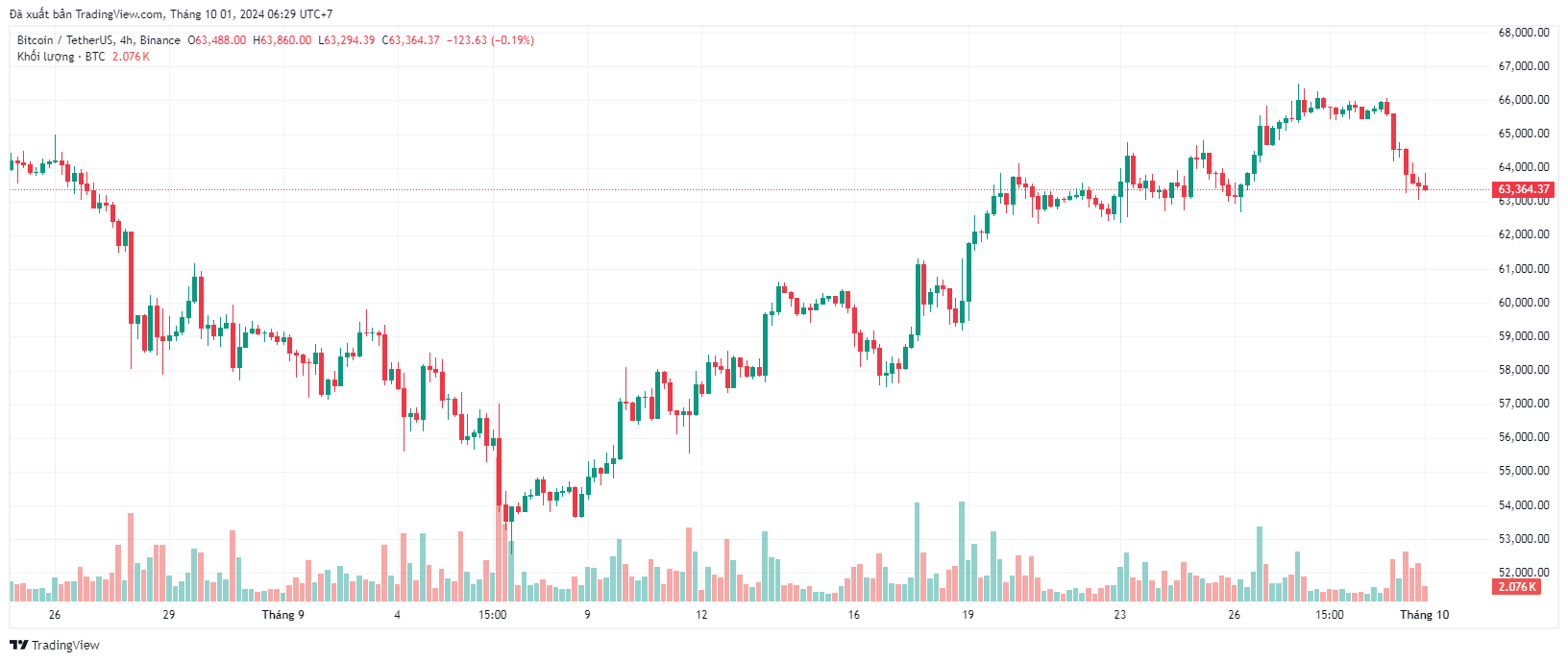 Bitcoin giảm xuống 63.000 đô la