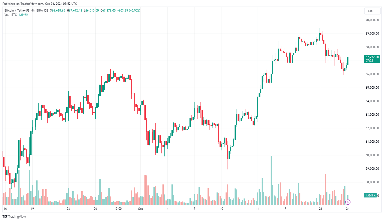 Số lượng cá voi Bitcoin tăng vọt lên mức cao nhất kể từ tháng 1 năm 2021