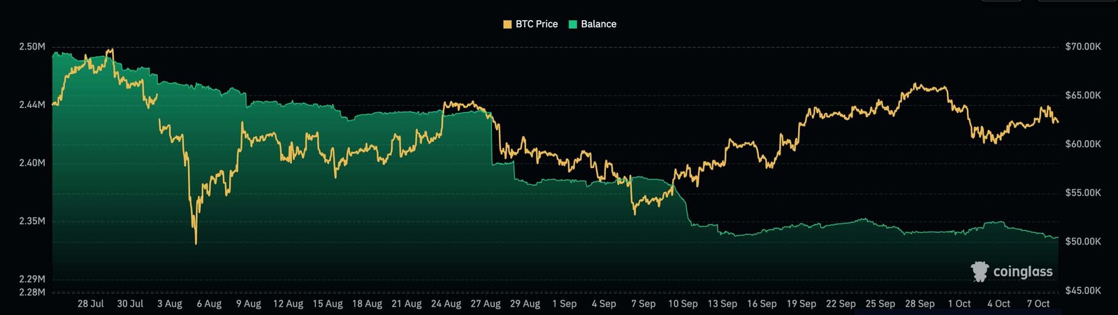 Bitcoin balances in exchanges