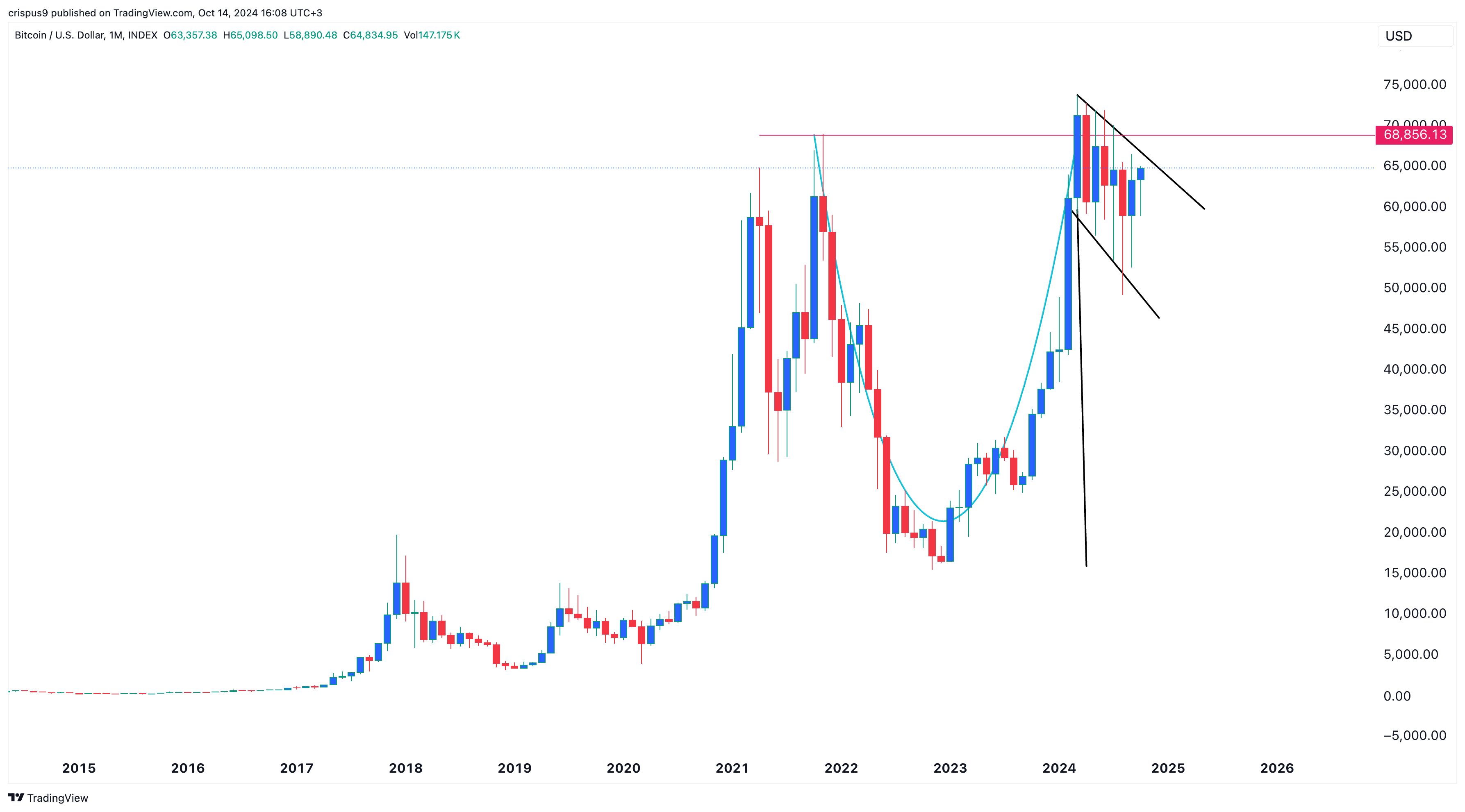 Bitcoin chart