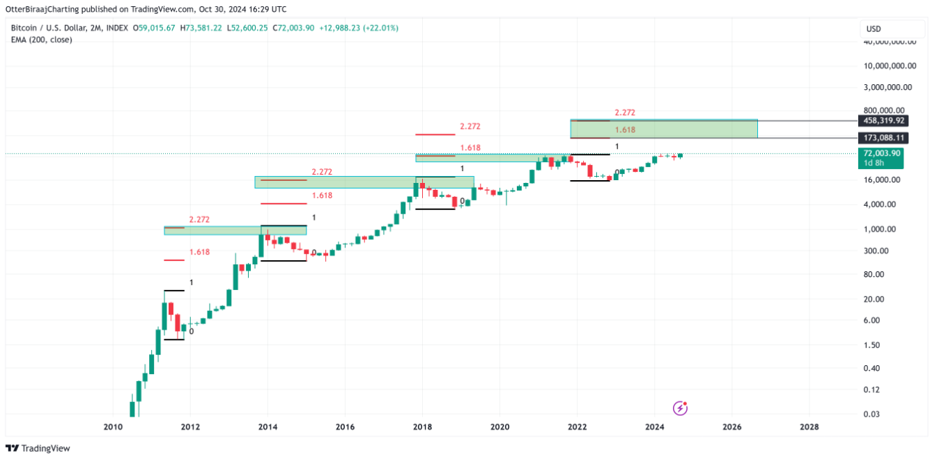 btc-dinh-chu-ky