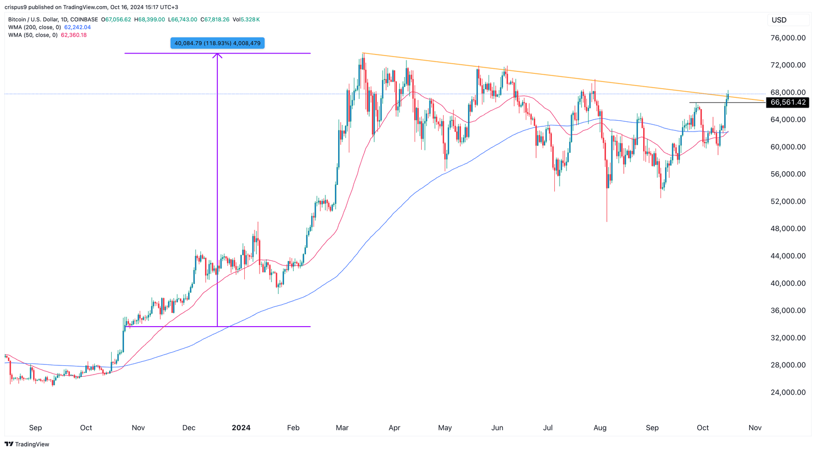 Bitcoin price