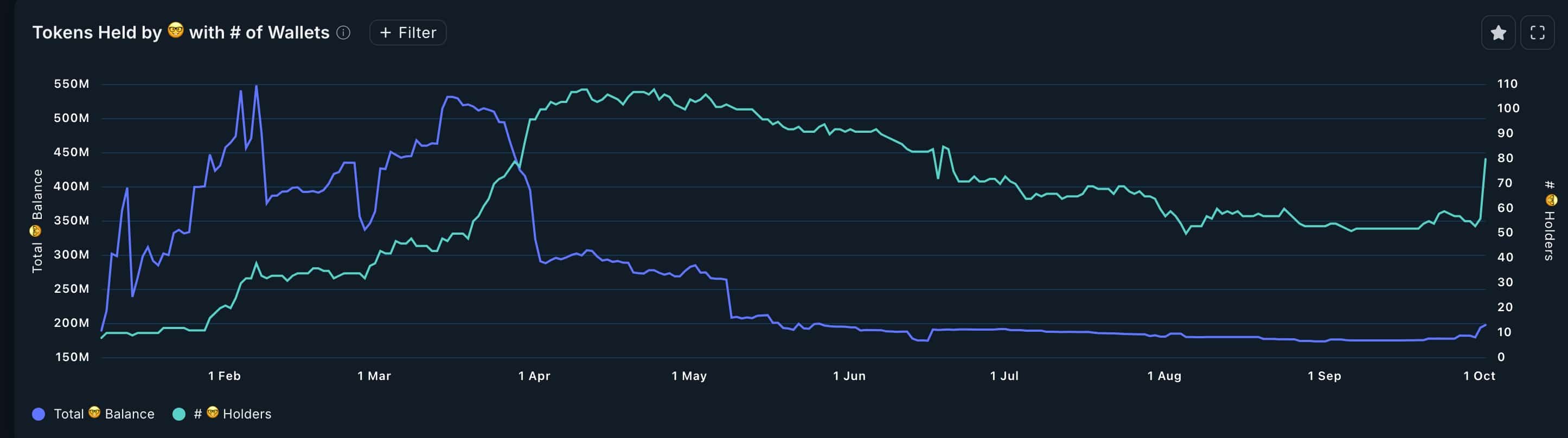 Degen tokens held by smart money