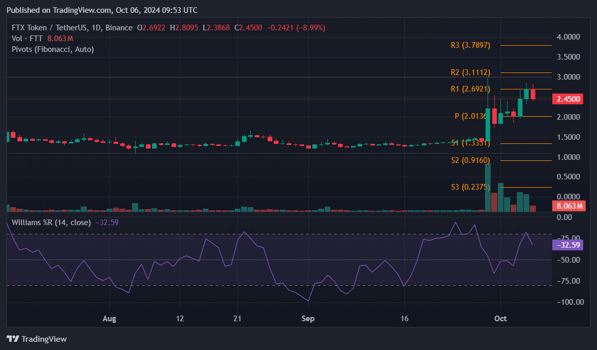 HMSTR, SUI, FTT: Top cryptocurrencies to watch this week - 3