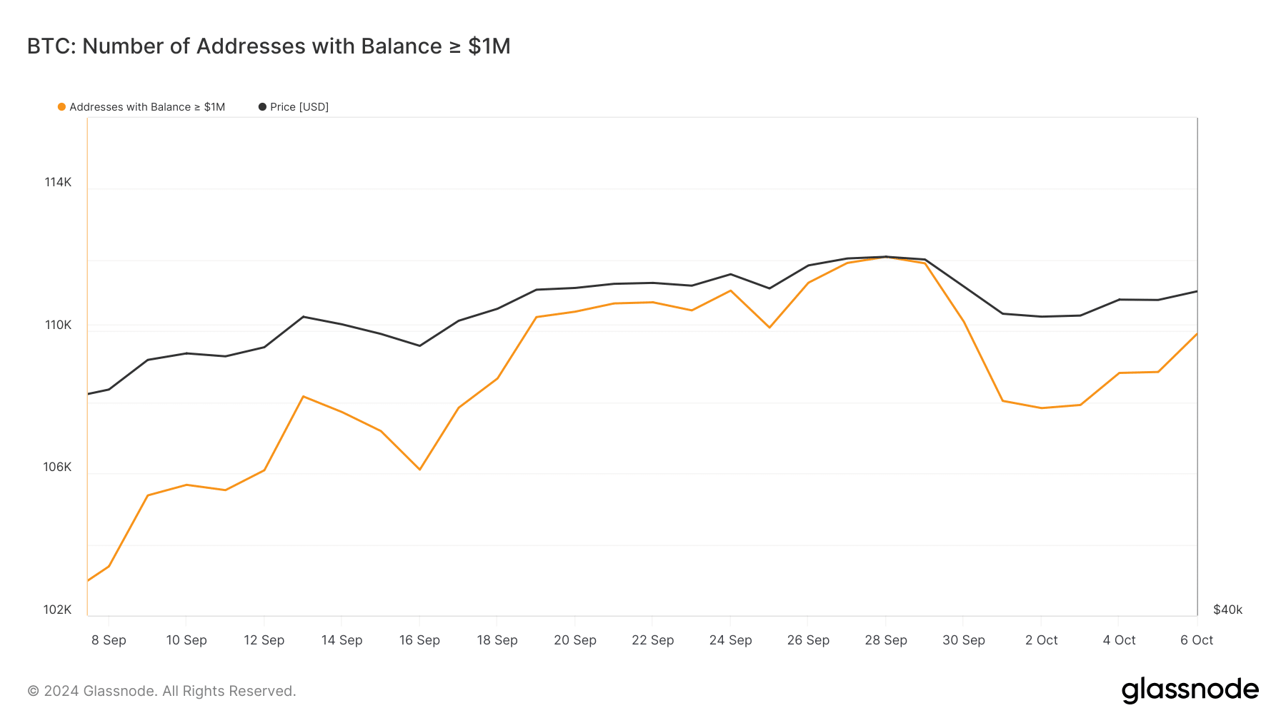 Addresses holding over $1m in Bitcoin increased by 2k in 5 days - 1