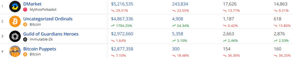 NFT sales surge to $93m, Ethereum network dethrones Bitcoin - 2