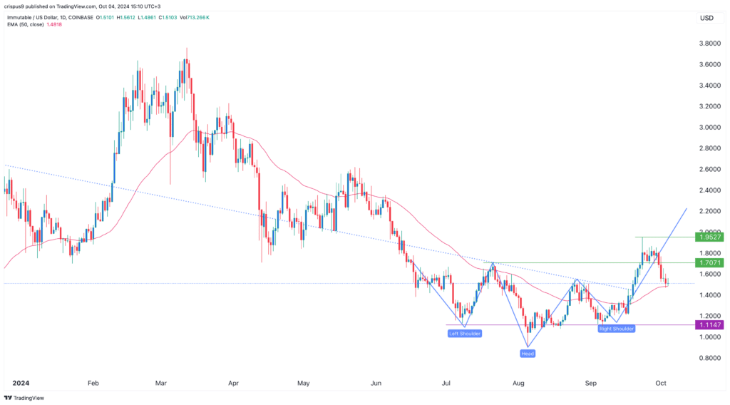 IMX price hits key support as Immutable Passport signups surge - 1