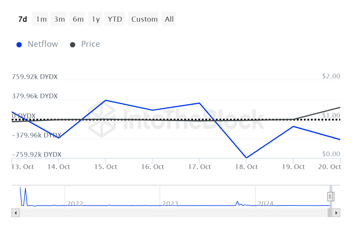 DYDX gained 29% amid whale selloff, emerging as top gainer - 1