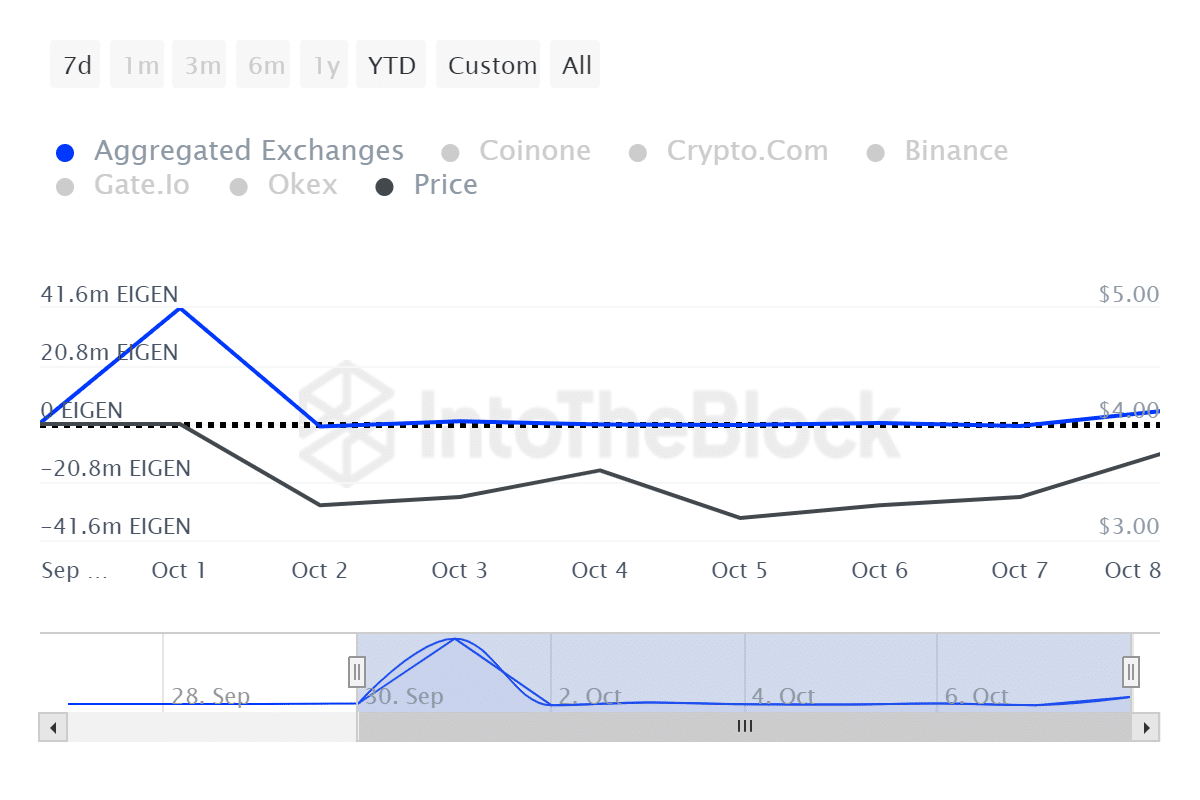 4.6m EIGEN entered the exchanges, profit-taking could be on the way - 1