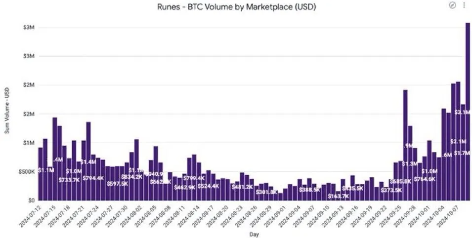 Runes tăng tốc trên mạng Bitcoin khi phí khai thác tăng 32%