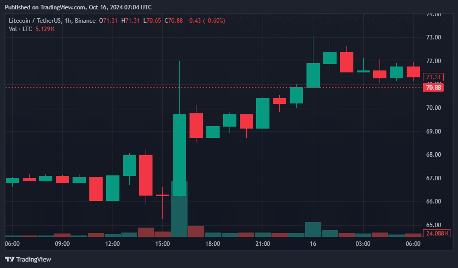 Litecoin rallies 11% amid spot ETF application and improving market sentiment - 1