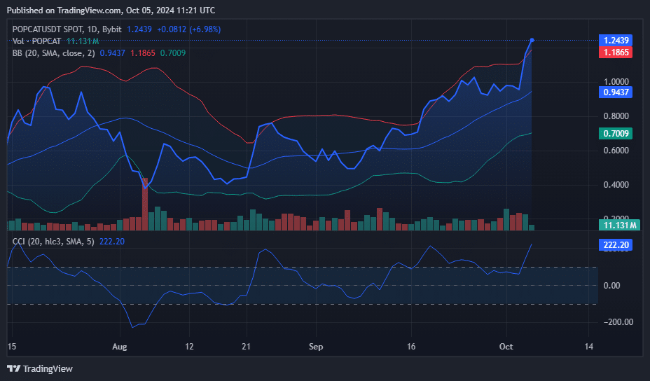 Popcat leads weekly gains with a 35% surge, open interest up 344% - 1