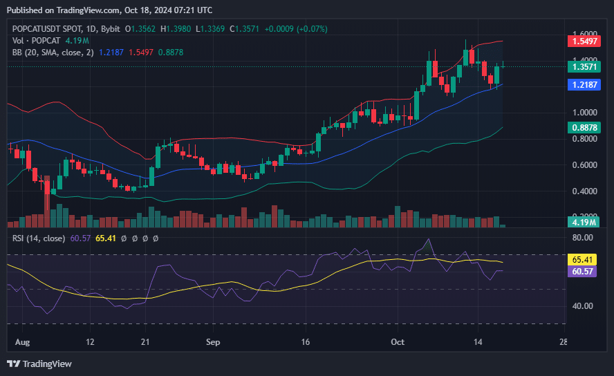 POPCAT jumps 13.6% as analysts eye new highs - 1