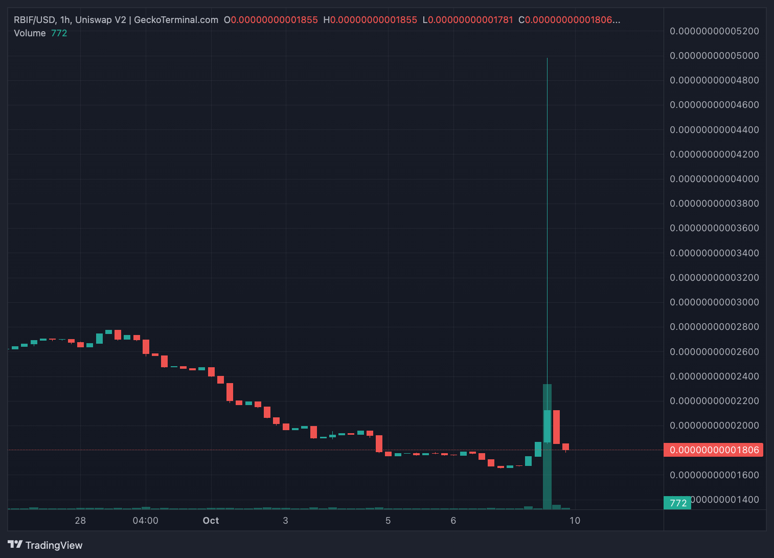 RBIF Chart Image