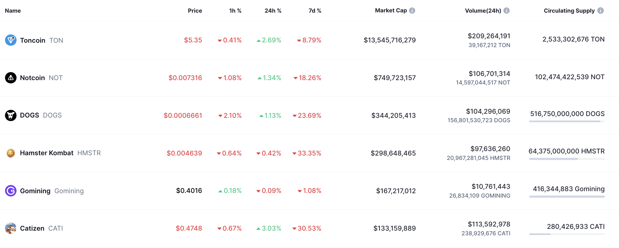 The largest TON tokens collapsed by 50%: Here are the possible reasons - 1