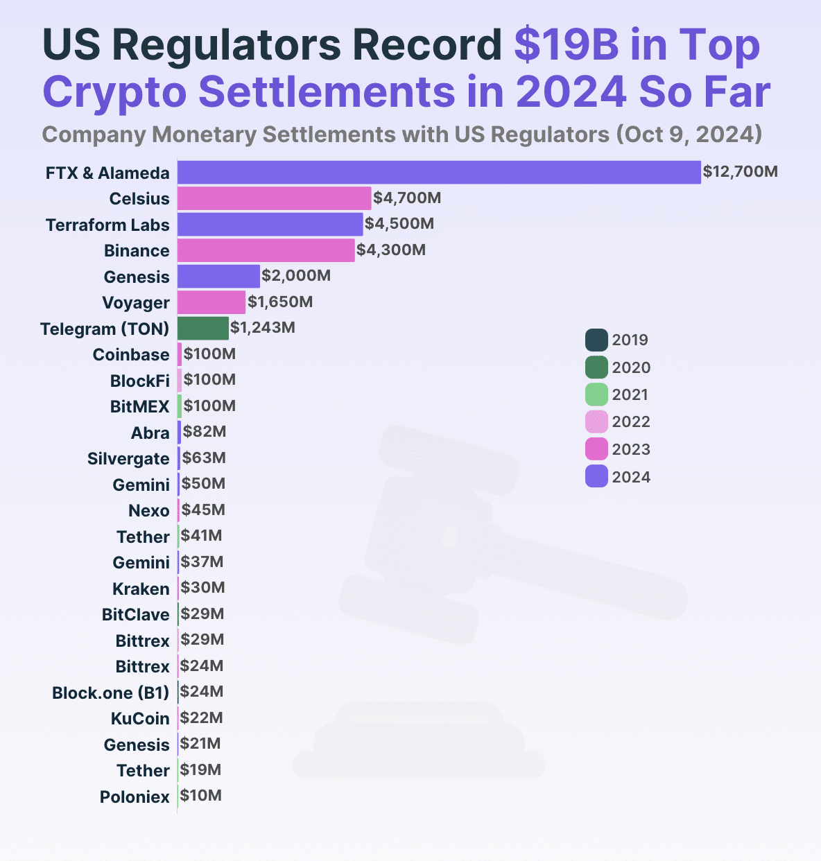 New industry billionaires: US regulators received over $32b from crypto companies - 1