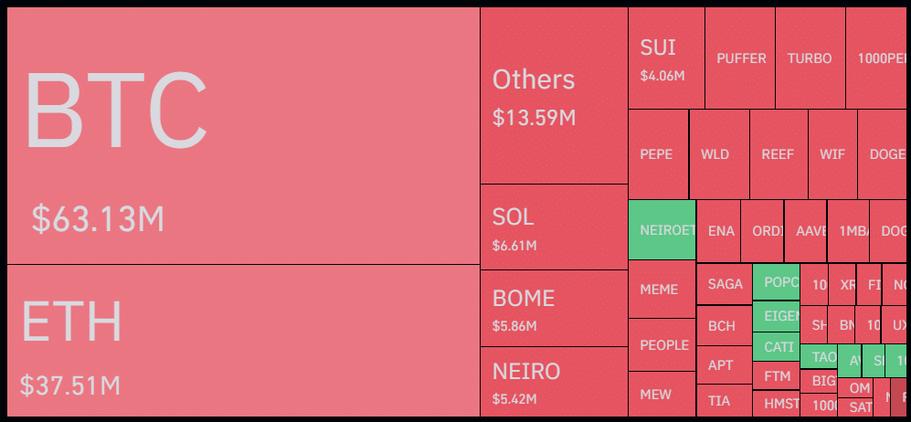 $145m in short liquidations pumped Bitcoin, altcoins  - 1