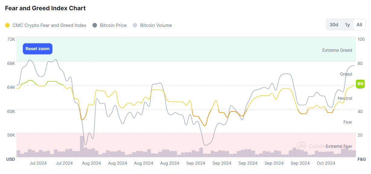 Crypto market enters ‘greed’ zone as Bitcoin hikes further - 1