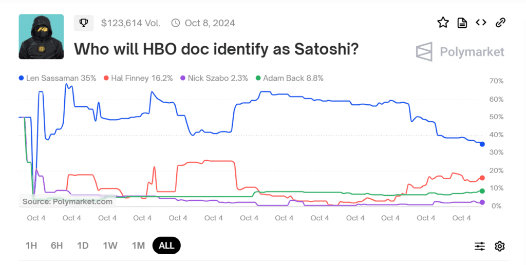 Polymarket starts betting market on Satoshi Nakamoto's identity - 1