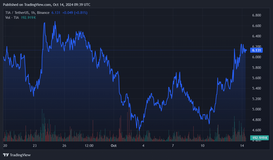 Analyst on why Celestia could face 20% correction - 1