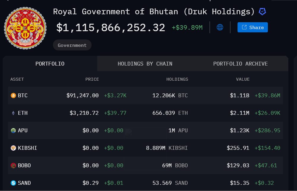 Chính phủ Bhutan bán 33 triệu đô la BTC thông qua Binance