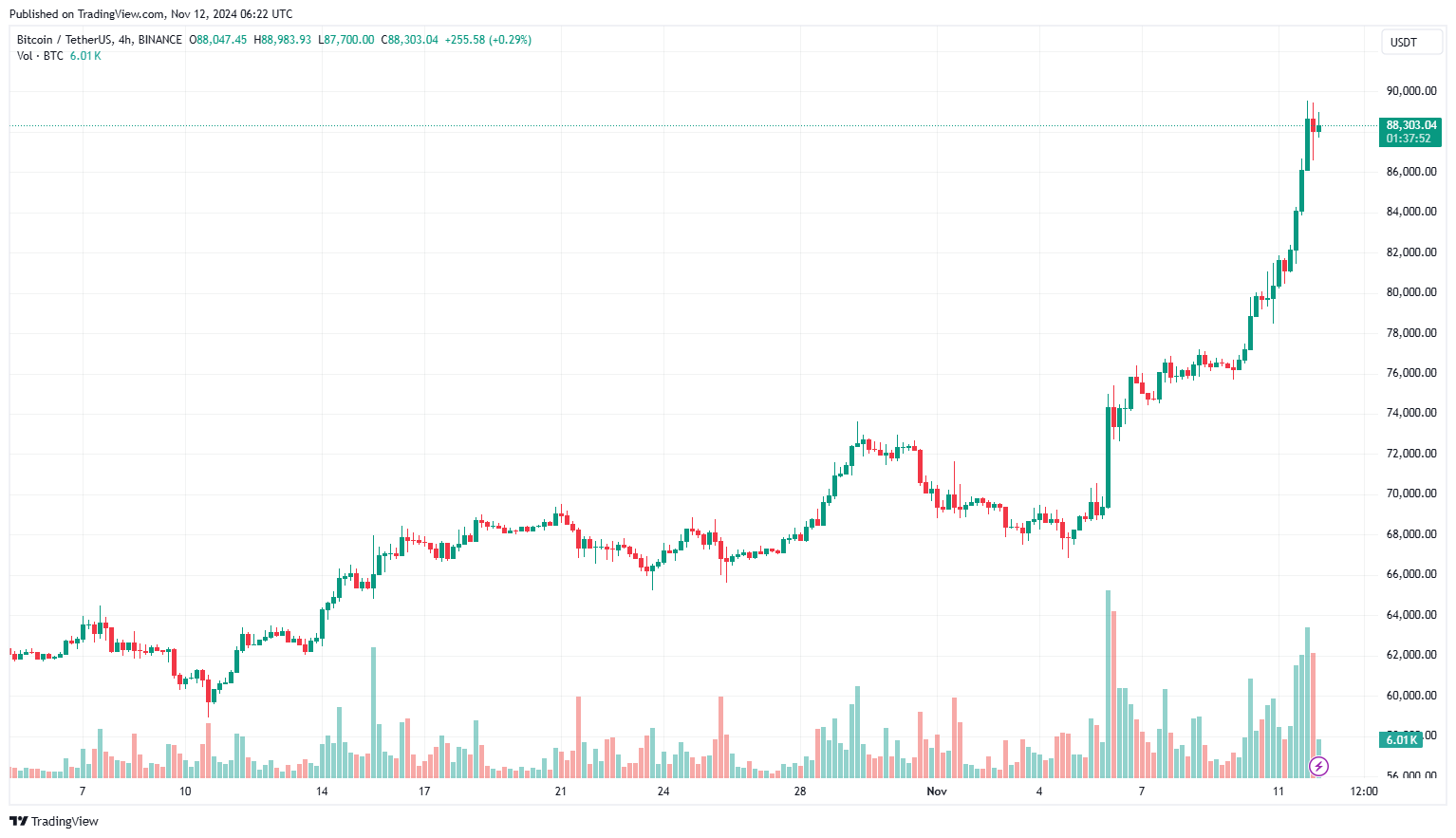 Mt. Gox di chuyển 2.500 Bitcoin khi giá tiến gần đến 89.000 đô la