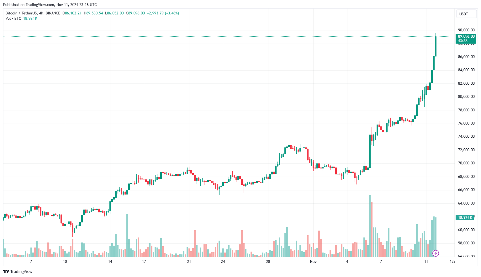 Bitcoin chạm mốc 89.000 đô la