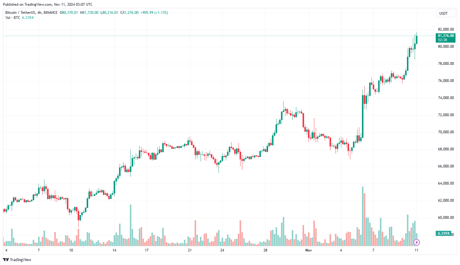 MicroStrategy đạt lợi nhuận 104% Bitcoin sau khi giá vượt mốc 80.000 USD