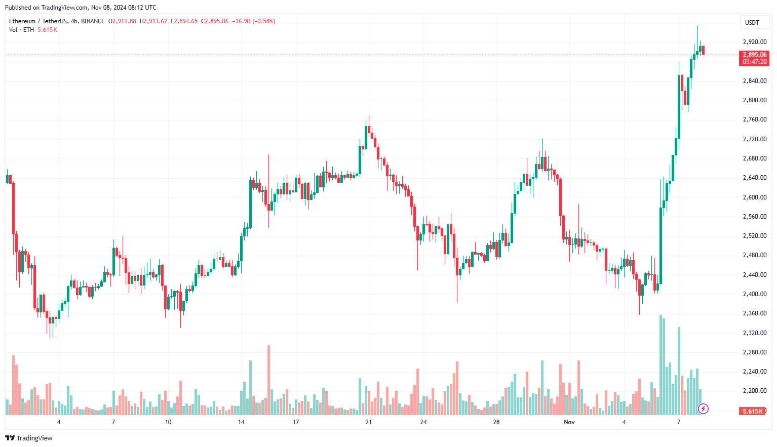 Ethereum Foundation hiện nắm giữ 788 triệu đô la tiền điện tử