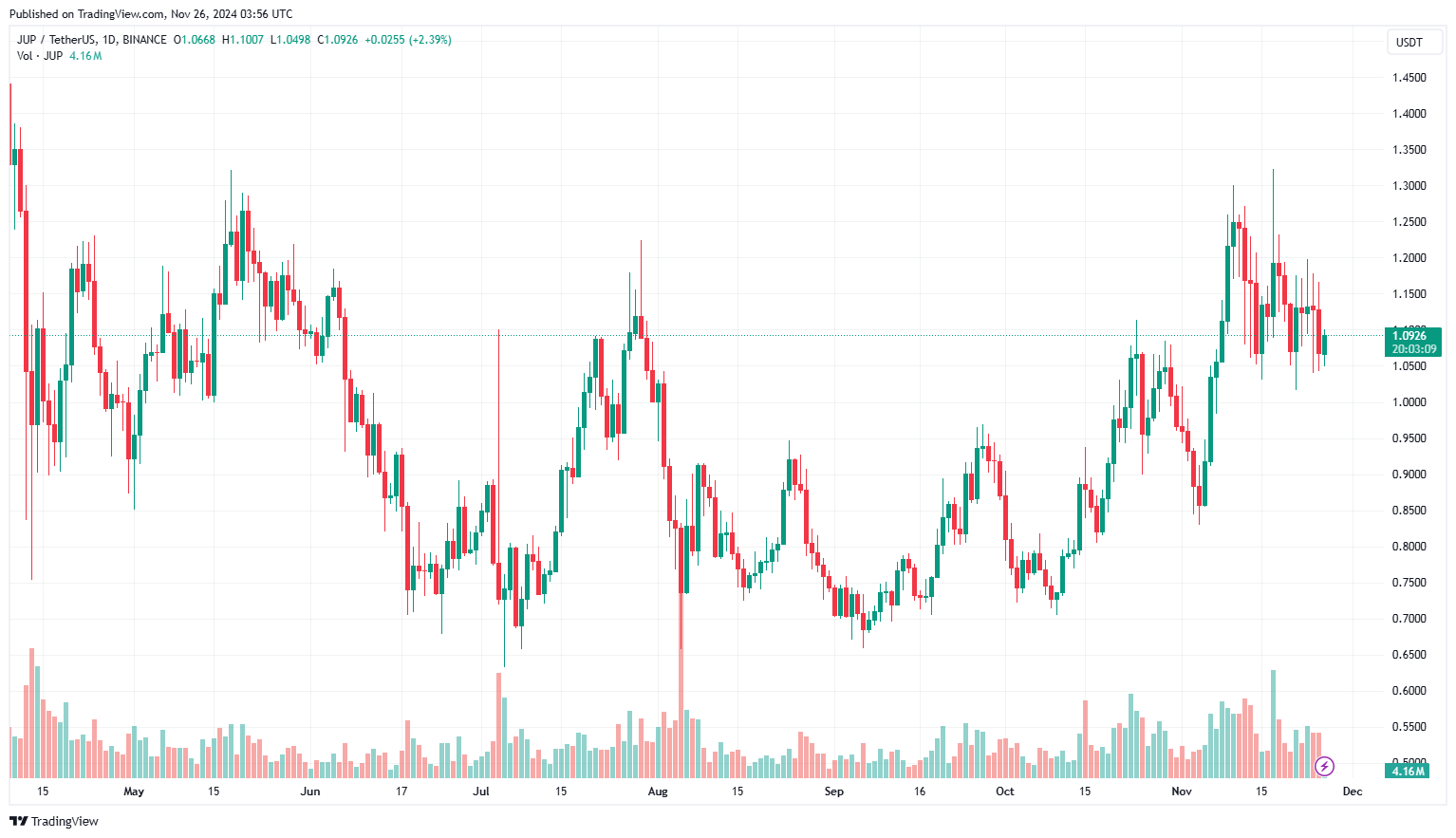 Sàn giao dịch DeFi Jupiter lấy ý kiến cộng đồng về việc đưa 1,5 tỷ đô la JUP vào Airdrop