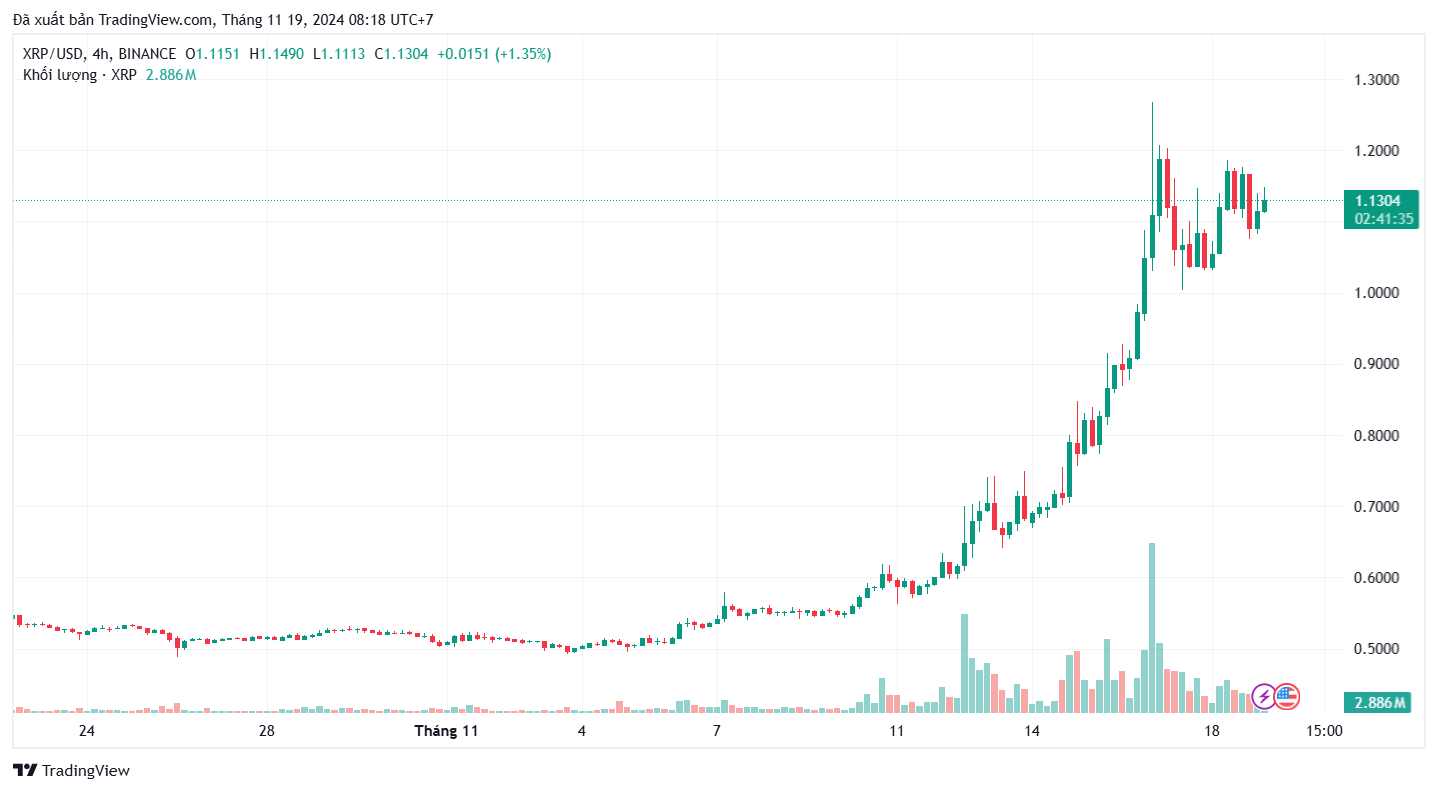 ETP XRP hàng đầu vượt mốc 100 triệu đô la tài sản được quản lý (AUM)