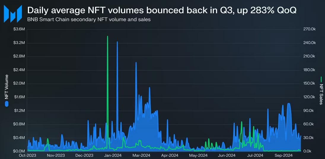 Cá voi thúc đẩy sự trở lại của NFT trên BNB Chain trong Q3